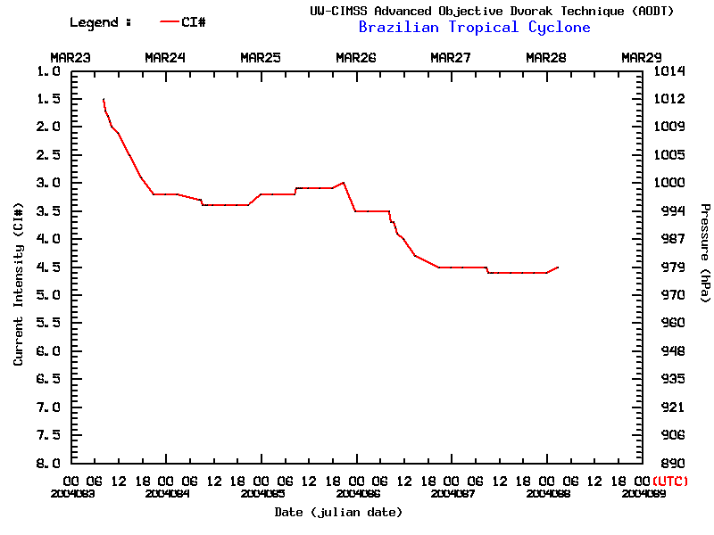 ODT from CIMSS