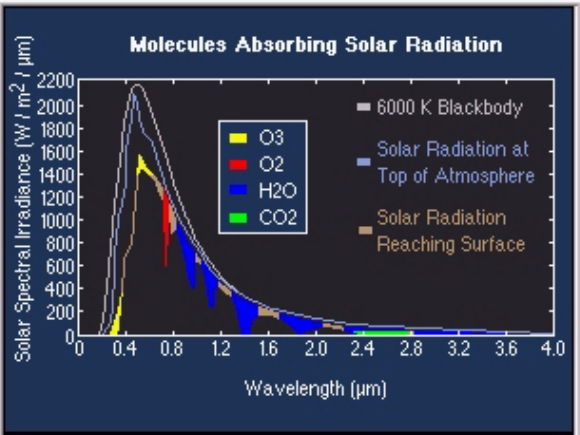 NASA Solar spectral image