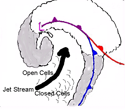 Jet stream in relation to open and closed cells