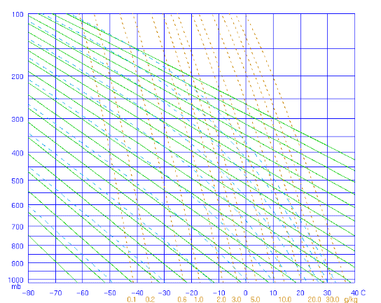 Stuve diagram