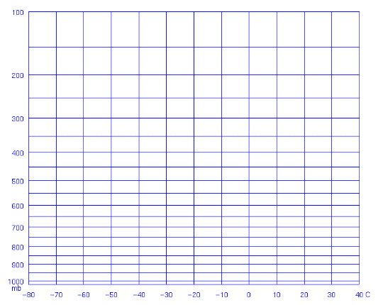 Stuve diagram