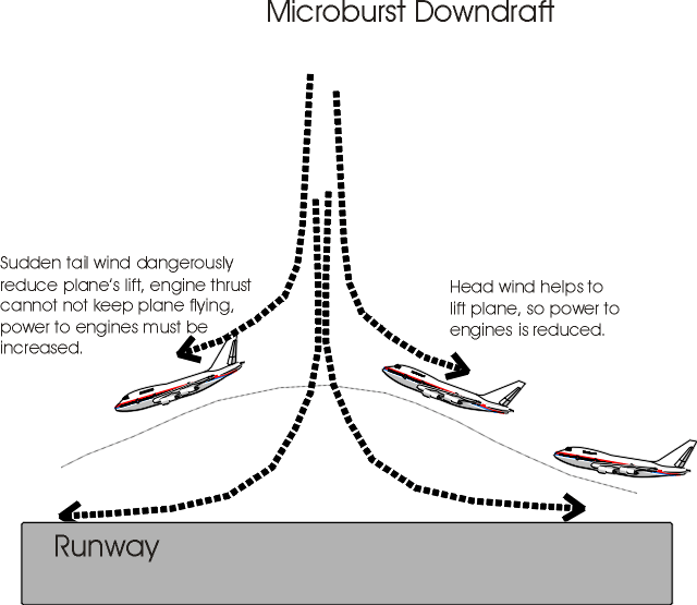 microburst danger