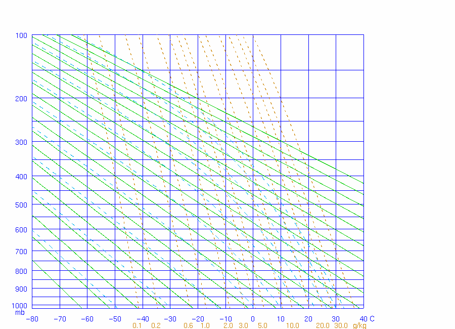Stuve diagram